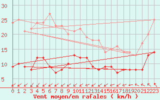 Courbe de la force du vent pour Hoherodskopf-Vogelsberg