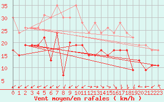 Courbe de la force du vent pour Abbeville (80)