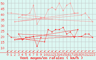 Courbe de la force du vent pour Nantes (44)