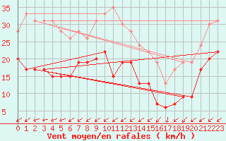 Courbe de la force du vent pour Pointe de Chassiron (17)