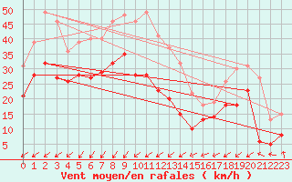 Courbe de la force du vent pour Markstein Crtes (68)