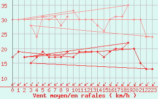 Courbe de la force du vent pour Orly (91)