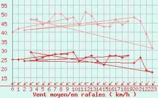 Courbe de la force du vent pour Quimper (29)