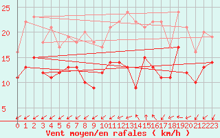 Courbe de la force du vent pour Lorient (56)