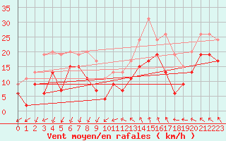 Courbe de la force du vent pour Istres (13)