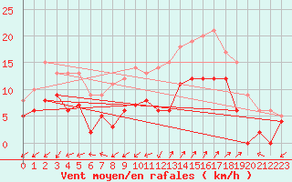 Courbe de la force du vent pour Saint-Auban (04)