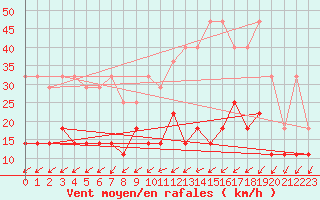 Courbe de la force du vent pour Munte (Be)