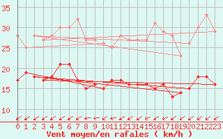 Courbe de la force du vent pour Cap Pertusato (2A)