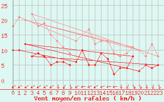 Courbe de la force du vent pour Nmes - Courbessac (30)