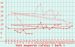 Courbe de la force du vent pour Avre (58)