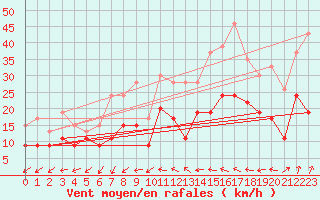 Courbe de la force du vent pour Roissy (95)