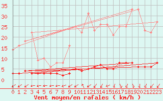 Courbe de la force du vent pour Chteau-Chinon (58)