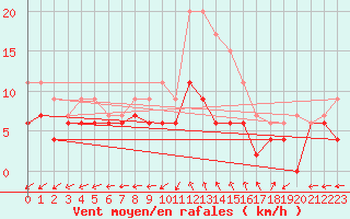 Courbe de la force du vent pour Bergerac (24)