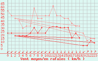 Courbe de la force du vent pour Calvi (2B)