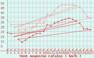 Courbe de la force du vent pour Calais / Marck (62)