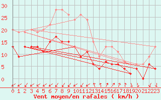 Courbe de la force du vent pour Embrun (05)