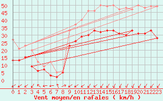 Courbe de la force du vent pour Calais / Marck (62)