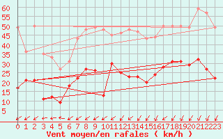 Courbe de la force du vent pour Le Touquet (62)