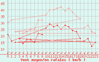 Courbe de la force du vent pour Neu Ulrichstein