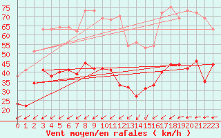 Courbe de la force du vent pour Chastreix (63)