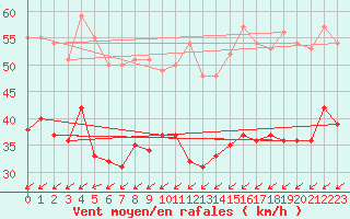 Courbe de la force du vent pour Ouessant (29)