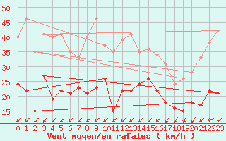 Courbe de la force du vent pour Deuselbach