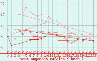 Courbe de la force du vent pour Bad Salzuflen