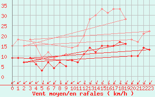 Courbe de la force du vent pour Blois (41)