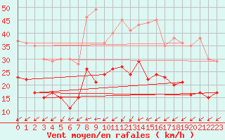 Courbe de la force du vent pour Deuselbach