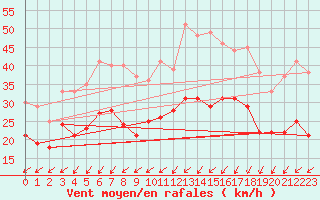 Courbe de la force du vent pour Avord (18)