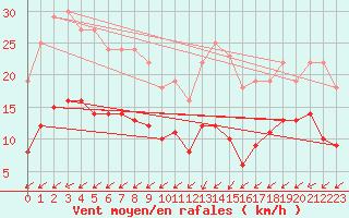 Courbe de la force du vent pour Langres (52) 