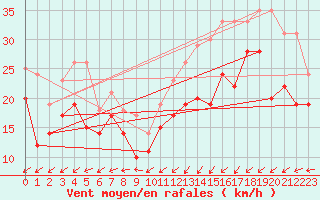 Courbe de la force du vent pour Ile de Batz (29)