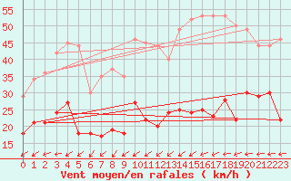 Courbe de la force du vent pour Quiberon-Arodrome (56)