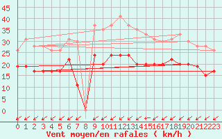 Courbe de la force du vent pour Limoges (87)