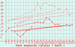 Courbe de la force du vent pour Nancy - Ochey (54)