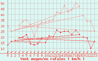 Courbe de la force du vent pour Erne (53)