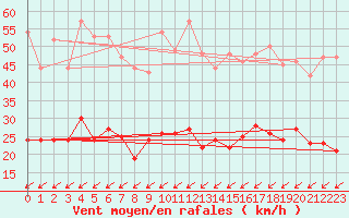 Courbe de la force du vent pour Lanvoc (29)