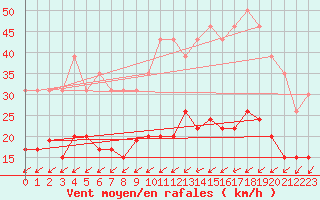 Courbe de la force du vent pour La Rochelle - Le Bout Blanc (17)