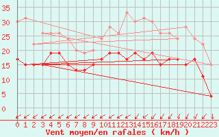 Courbe de la force du vent pour Abbeville (80)