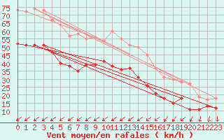 Courbe de la force du vent pour Porquerolles (83)