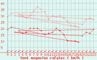 Courbe de la force du vent pour Pointe de Chassiron (17)