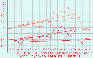 Courbe de la force du vent pour Le Havre - Octeville (76)