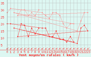 Courbe de la force du vent pour Pointe de Chassiron (17)