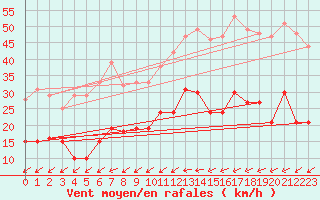 Courbe de la force du vent pour Leutkirch-Herlazhofen