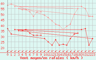 Courbe de la force du vent pour Pointe de Chassiron (17)