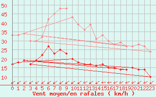 Courbe de la force du vent pour Schmuecke