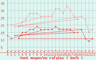 Courbe de la force du vent pour Tours (37)