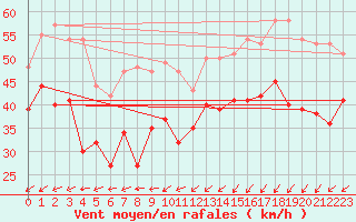 Courbe de la force du vent pour Dunkerque (59)