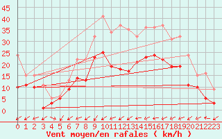 Courbe de la force du vent pour Wunsiedel Schonbrun