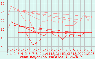 Courbe de la force du vent pour Lanvoc (29)
